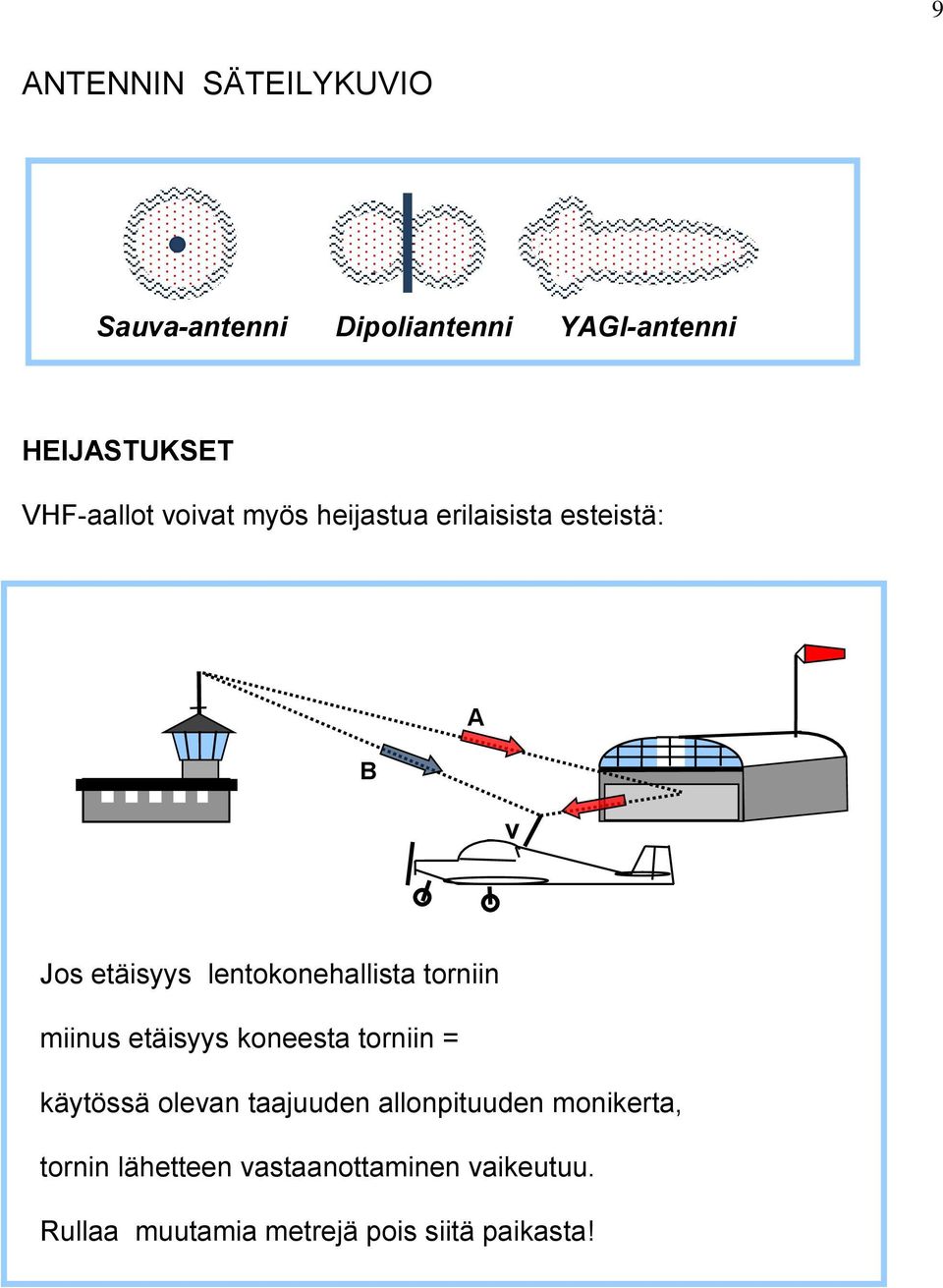 miinus etäisyys koneesta torniin = käytössä olevan taajuuden allonpituuden monikerta,