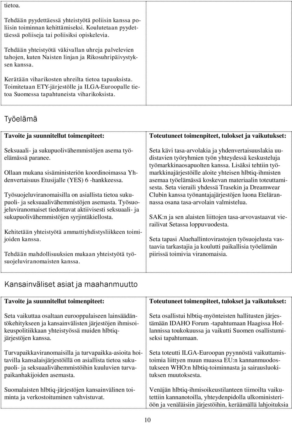 Toimitetaan ETY-järjestölle ja ILGA-Euroopalle tietoa Suomessa tapahtuneista viharikoksista. Työelämä Seksuaali- ja sukupuolivähemmistöjen asema työelämässä paranee.