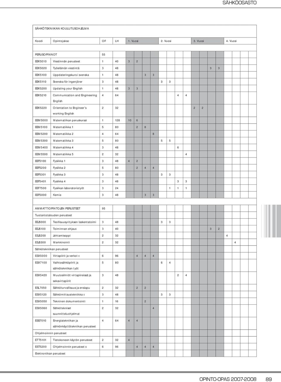 your English 1 48 3 3 EEK5210 EEK5220 Communication and Engineering English Orientation to Engineer s working English 4 64 4 4 2 32 2 2 EEM5000 Matematiikan peruskurssi 1 128 10 6 EEM5100