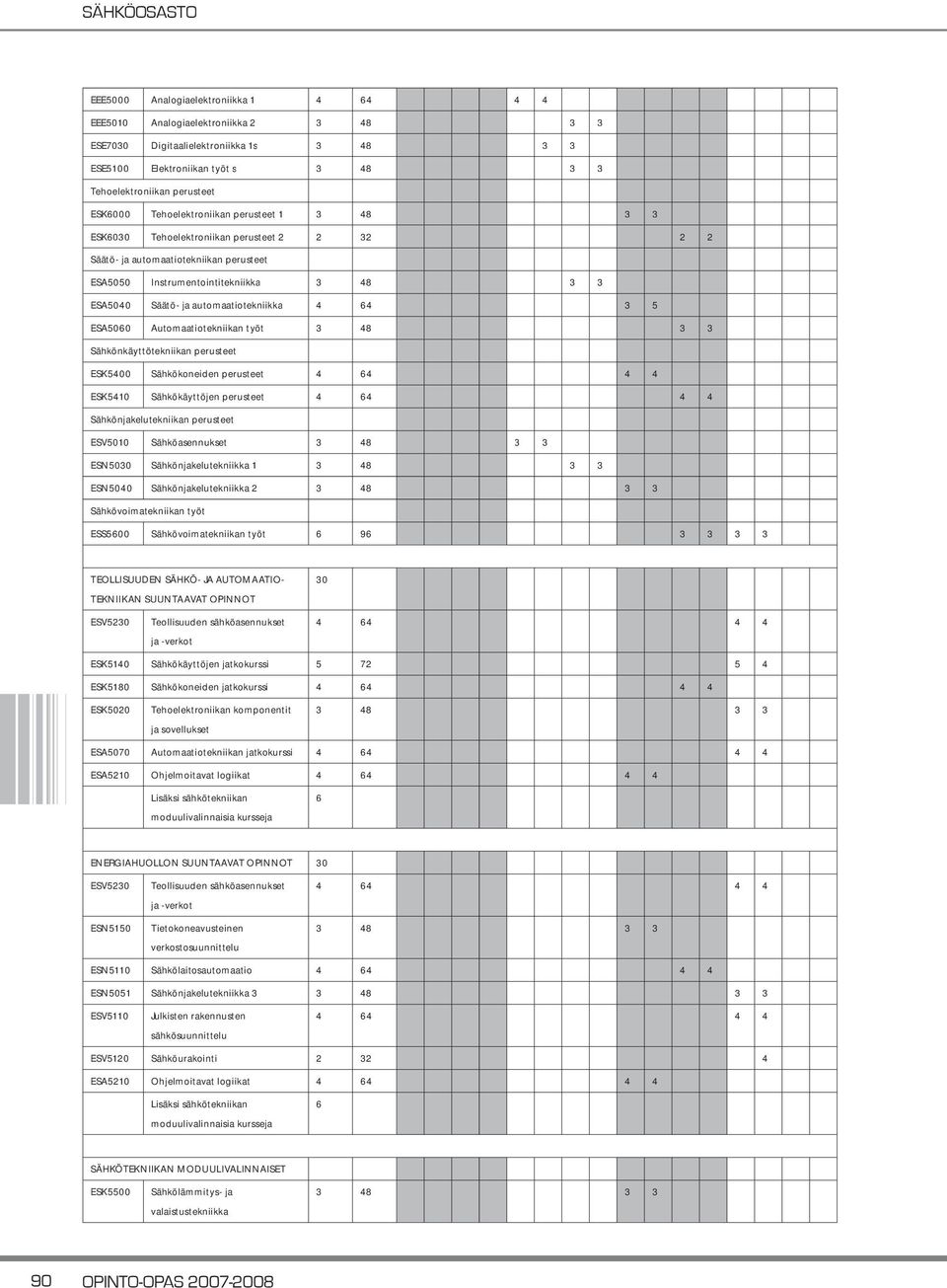 automaatiotekniikka 4 64 3 5 ESA5060 Automaatiotekniikan työt 3 48 3 3 Sähkönkäyttötekniikan perusteet ESK5400 Sähkökoneiden perusteet 4 64 4 4 ESK5410 Sähkökäyttöjen perusteet 4 64 4 4