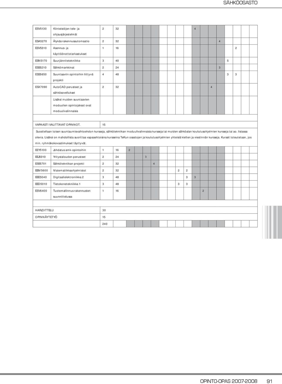 2 32 4 VAPAASTI VALITTAVAT OPINNOT. 15 Suositellaan toisen suuntaumisvaihtoehdon kursseja, sähkötekniikan moduulivalinnaisia kursseja tai muiden sähköalan koulutusohjelmien kursseja tai ao.