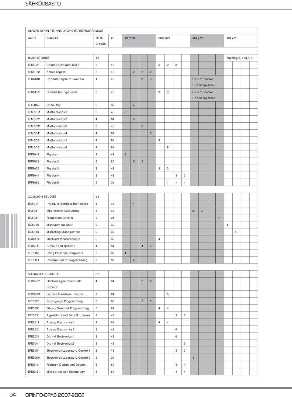 for native Finnish speakers EFF5062 Chemistry 2 32 4 EFM5011 Mathematics 1 3 48 6 EFM5021 Mathematics 2 4 64 8 EFM5031 Mathematics 3 3 48 6 EFM5041 Mathematics 4 4 64 8 EFM5051 Mathematics 5 4 64 8