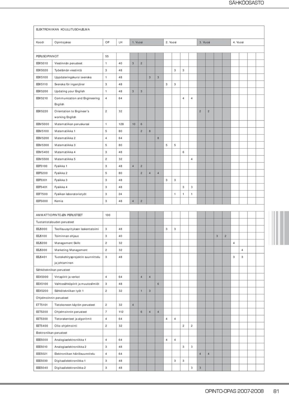 your English 1 48 3 3 EEK5210 EEK5220 Communication and Engineering English Orientation to Engineer s working English 4 64 4 4 2 32 2 2 EEM5000 Matematiikan peruskurssi 1 128 10 6 EEM5100