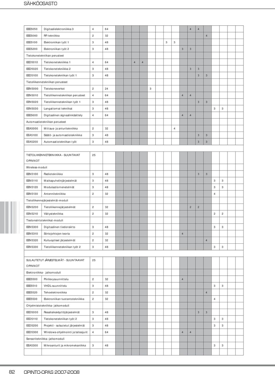 Tietoliikennetekniikan perusteet 4 64 4 4 EEN5020 Tietoliikennetekniikan työt 1 3 48 3 3 EEN5030 Langattomat tekniikat 3 48 3 3 EEE5600 Digitaalinen signaalinkäsittely 4 64 4 4 Automaatiotekniikan