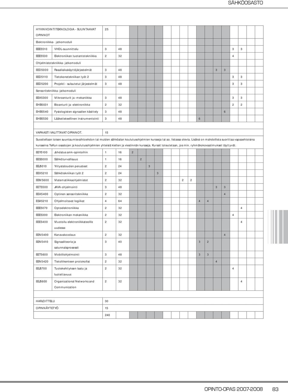 3 48 3 3 EHB5031 Bioanturit ja -elektroniikka 2 32 2 2 EHB5540 Fysiologisten signaalien käsittely 3 48 6 EHB5530 Lääketieteellinen instrumentointi 3 48 6 VAPAASTI VALITTAVAT OPINNOT.
