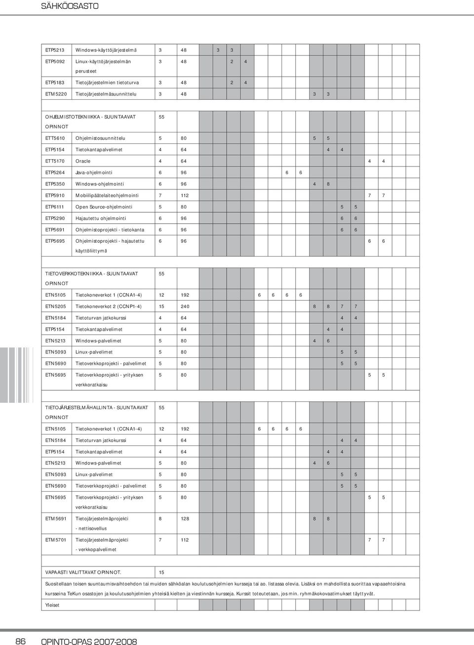 Windows-ohjelmointi 6 96 4 8 ETP5910 Mobiilipäätelaiteohjelmointi 7 112 7 7 ETP6111 Open Source-ohjelmointi 5 80 5 5 ETP5290 Hajautettu ohjelmointi 6 96 6 6 ETP5691 Ohjelmistoprojekti - tietokanta 6