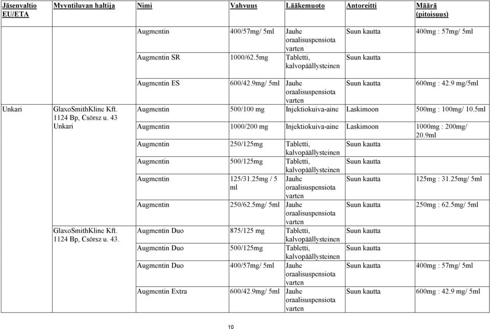 9mg/ 5ml Jauhe Suun kautta 600mg : 42.9 mg/5ml oraalisuspensiota varten Augmentin 500/100 mg Injektiokuiva-aine Laskimoon 500mg : 100mg/ 10.