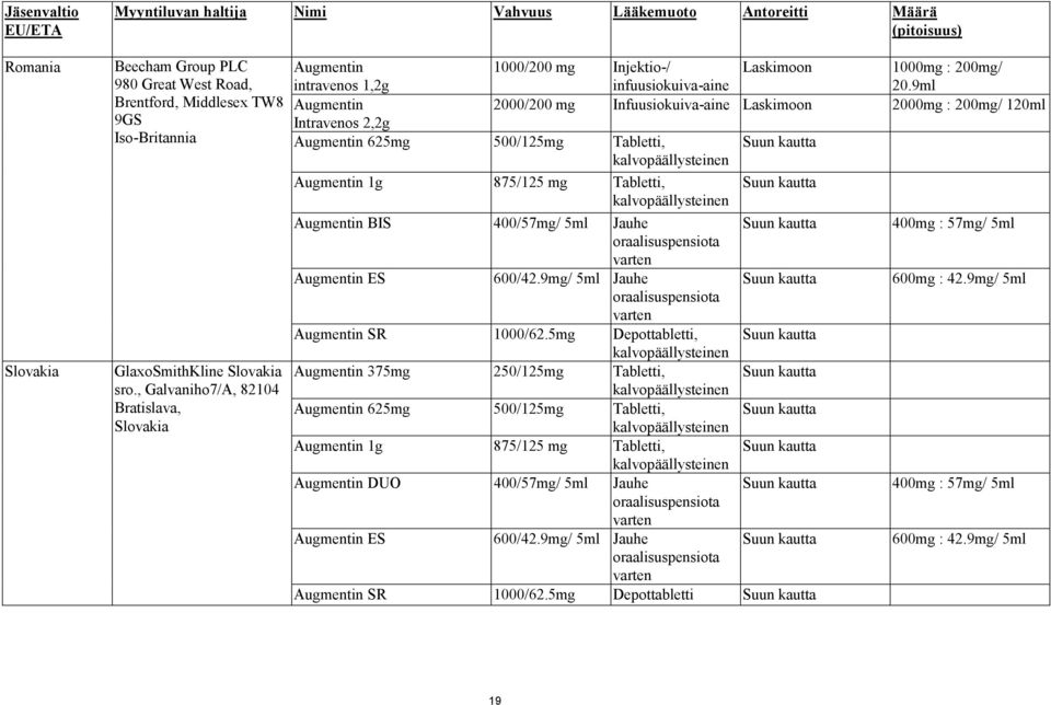 9ml Augmentin 2000/200 mg Infuusiokuiva-aine Laskimoon 2000mg : 200mg/ 120ml Intravenos 2,2g Augmentin 625mg 500/125mg Tabletti, Suun kautta kalvopäällysteinen Augmentin 1g 875/125 mg Tabletti,