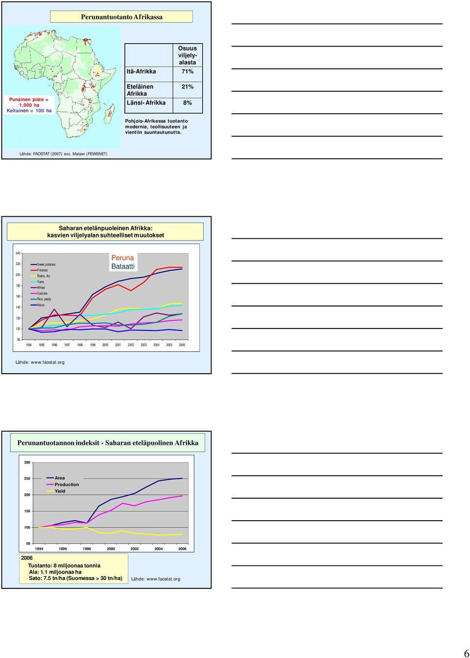 Malawi (FEWSNET) Saharan etelänpuoleinen Afrikka: kasvien viljelyalan suhteelliset muutokset 240 220 200 180 160 140 Sweet potatoes Potatoes Beans, dry Yams Wheat Cassava Rice, paddy Maize Peruna