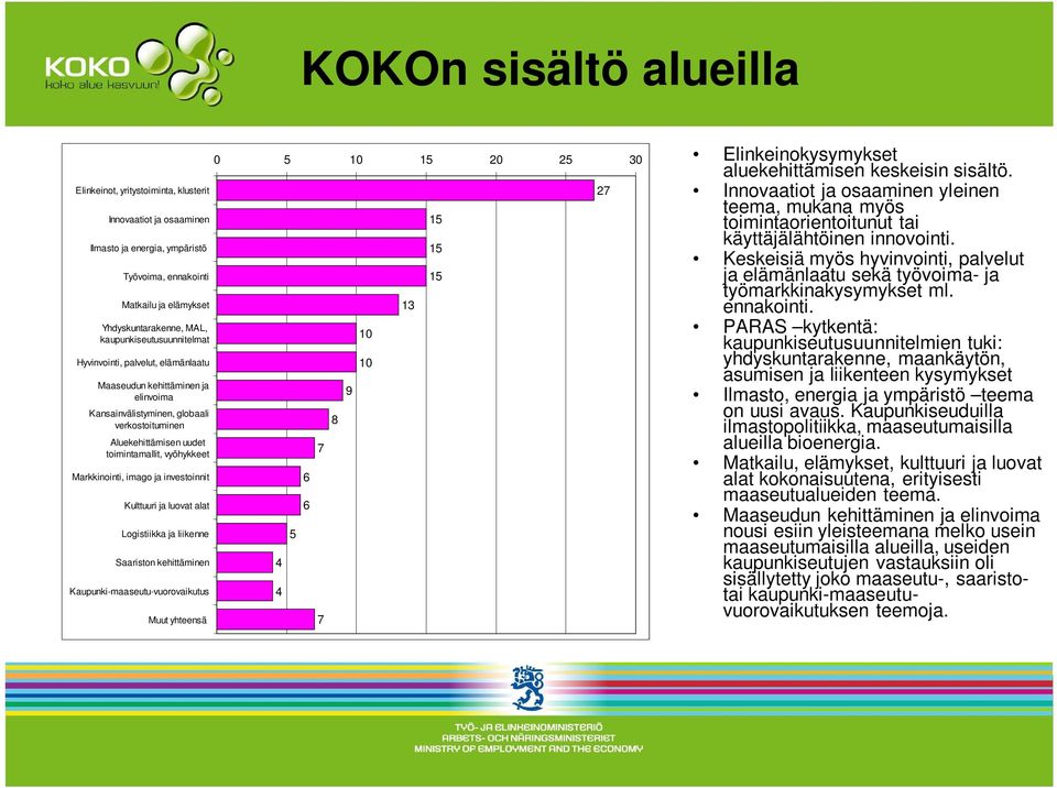 Markkinointi, imago ja investoinnit Kulttuuri ja luovat alat Logistiikka ja liikenne Saariston kehittäminen Kaupunki-maaseutu-vuorovaikutus Muut yhteensä 0 5 10 15 20 25 30 4 4 5 6 6 7 7 8 9 10 10 13