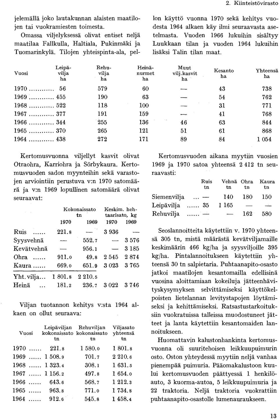 Vuoden 1966 lukuihin sisältyy Luukkaan tilan ja vuoden 1964 lukuihin lisäksi Talin tilan maat. Vuosi Leipävilja ha Rehuvilja ha Heinänurmet ha Muut vilj.kasvit ha Kesanto ha Yhteensä ha 1970.