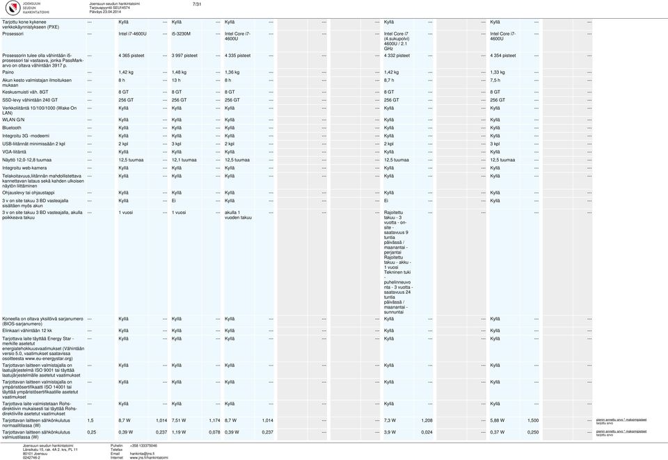 1 GHz Intel Core i7-4600u --- 4 365 pisteet --- 3 997 pisteet --- 4 335 pisteet --- 4 332 pisteet 4 354 pisteet Paino --- 1,42 kg --- 1,48 kg --- 1,36 kg --- 1,42 kg 1,33 kg Akun kesto valmistajan