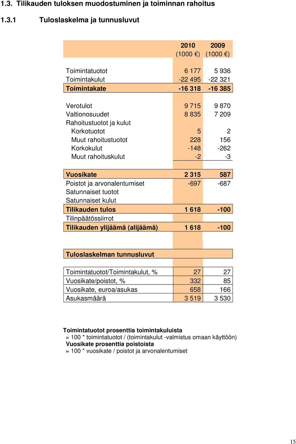 ja arvonalentumiset -697-687 Satunnaiset tuotot Satunnaiset kulut Tilikauden tulos 1 618-100 Tilinpäätössiirrot Tilikauden ylijäämä (alijäämä) 1 618-100 Tuloslaskelman tunnusluvut