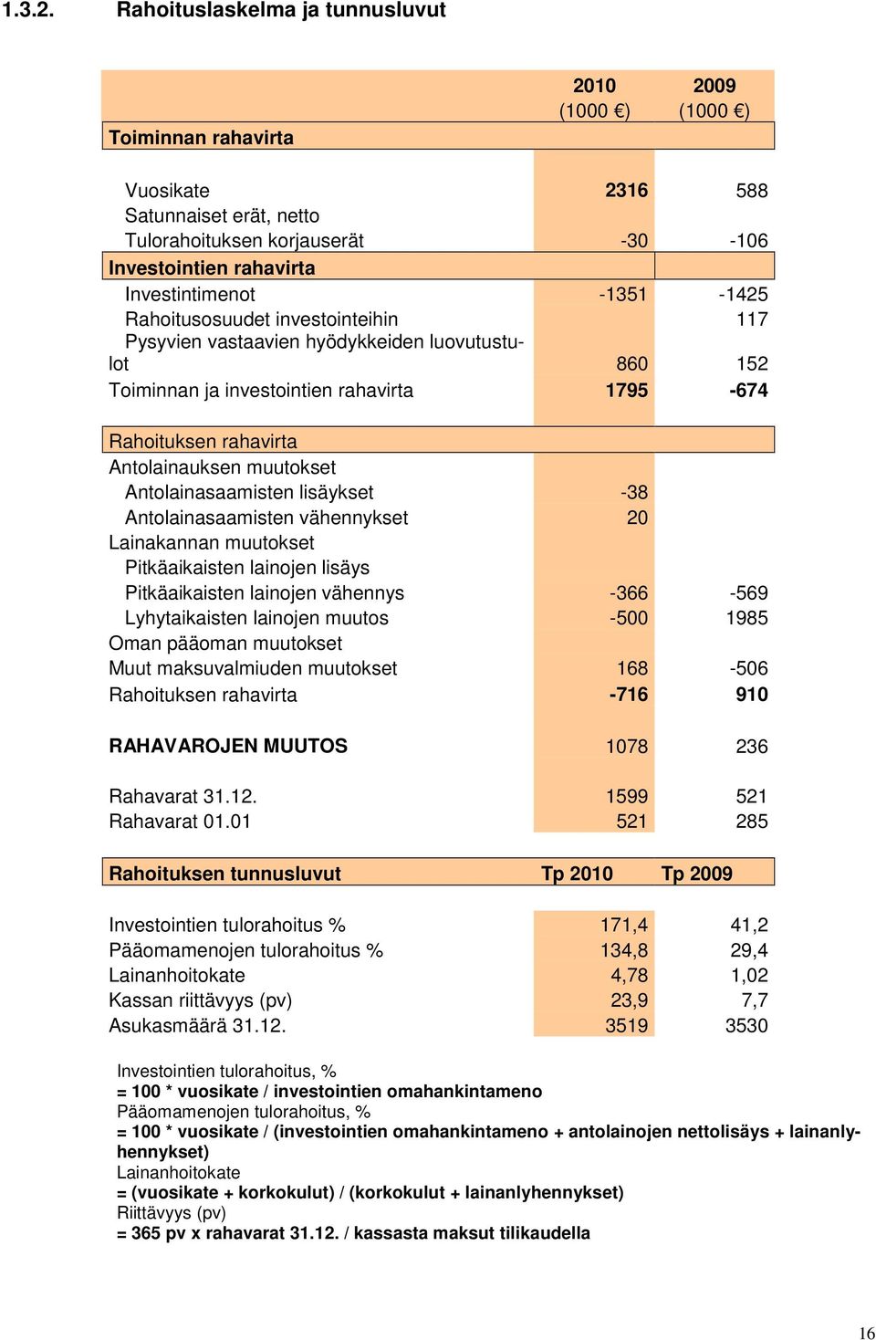 -1351-1425 Rahoitusosuudet investointeihin 117 Pysyvien vastaavien hyödykkeiden luovutustulot 860 152 Toiminnan ja investointien rahavirta 1795-674 Rahoituksen rahavirta Antolainauksen muutokset