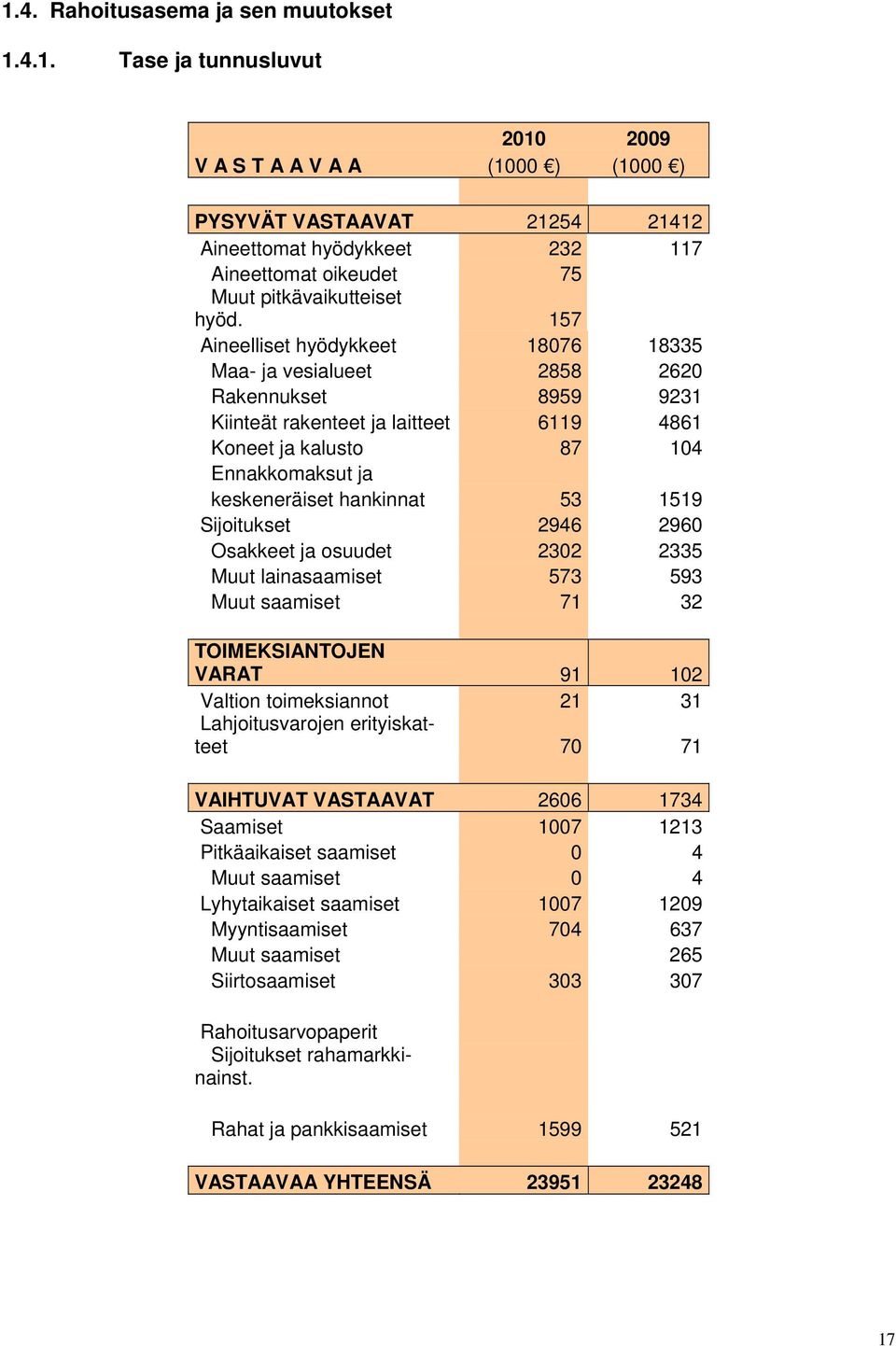 1519 Sijoitukset 2946 2960 Osakkeet ja osuudet 2302 2335 Muut lainasaamiset 573 593 Muut saamiset 71 32 TOIMEKSIANTOJEN VARAT 91 102 Valtion toimeksiannot 21 31 Lahjoitusvarojen erityiskatteet 70 71