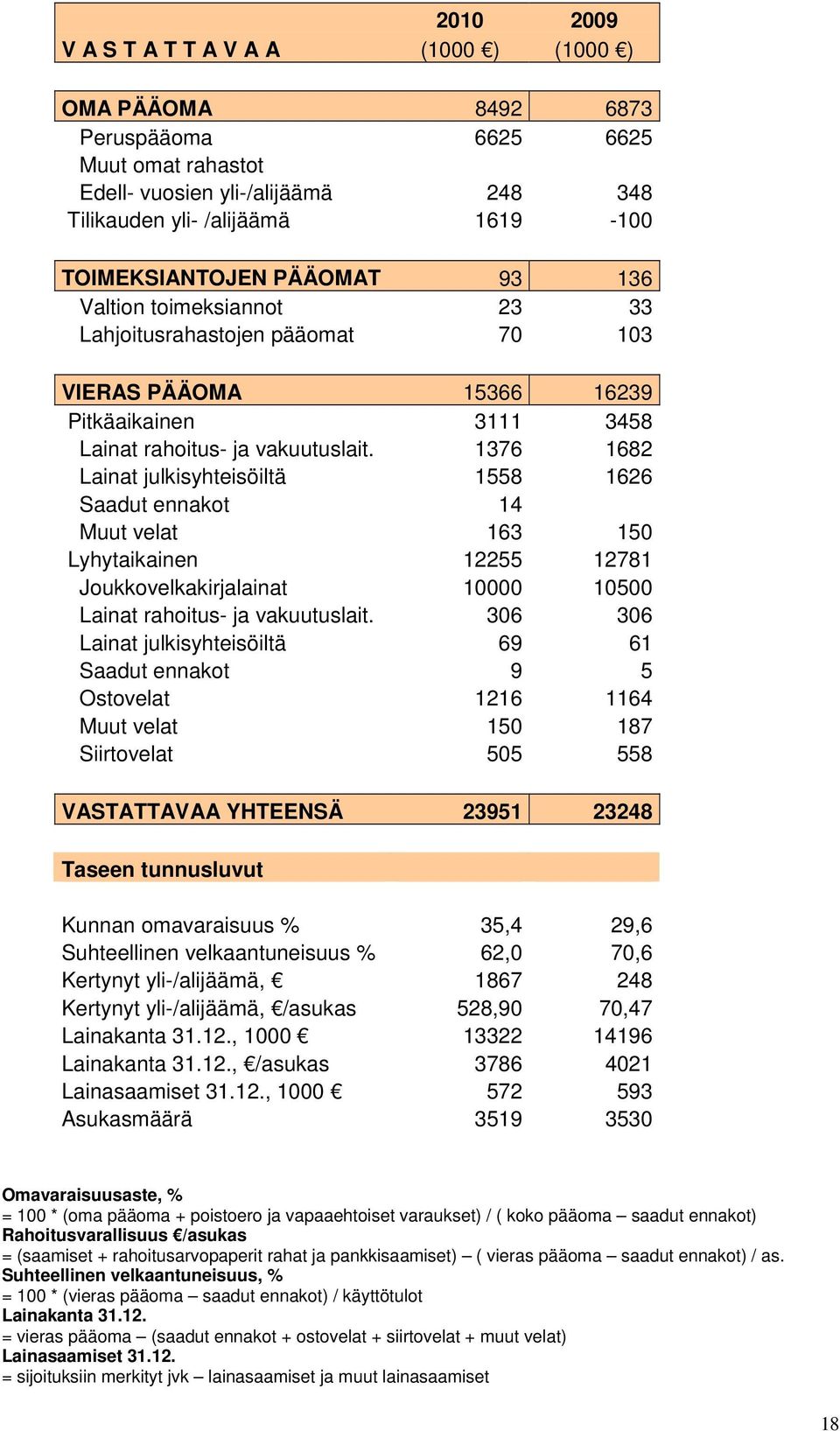 1376 1682 Lainat julkisyhteisöiltä 1558 1626 Saadut ennakot 14 Muut velat 163 150 Lyhytaikainen 12255 12781 Joukkovelkakirjalainat 10000 10500 Lainat rahoitus- ja vakuutuslait.