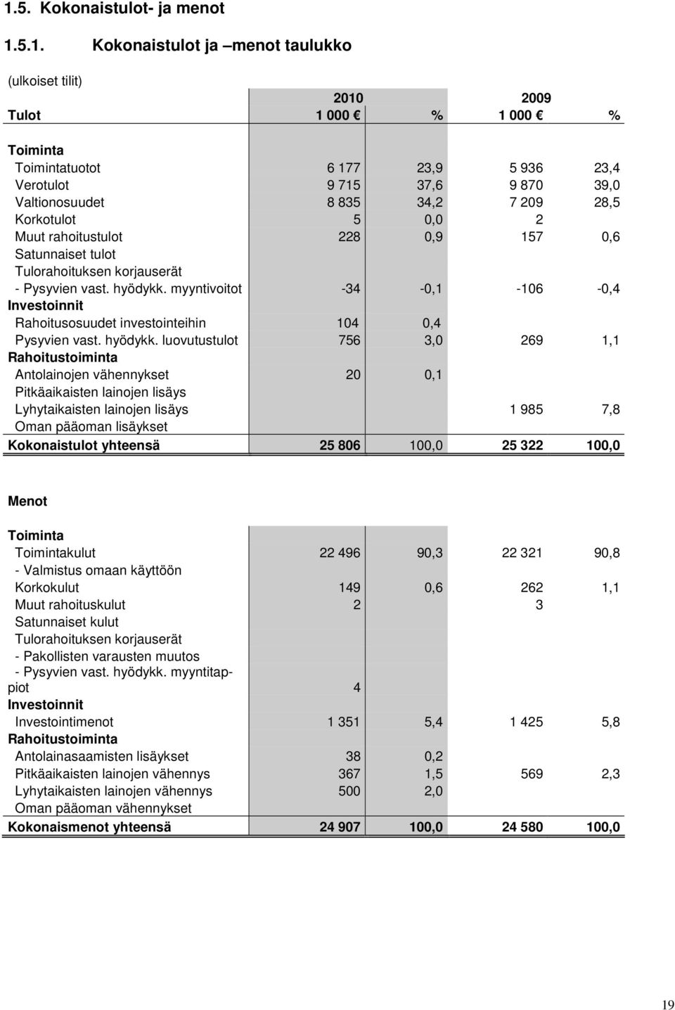 myyntivoitot -34-0,1-106 -0,4 Investoinnit Rahoitusosuudet investointeihin 104 0,4 Pysyvien vast. hyödykk.