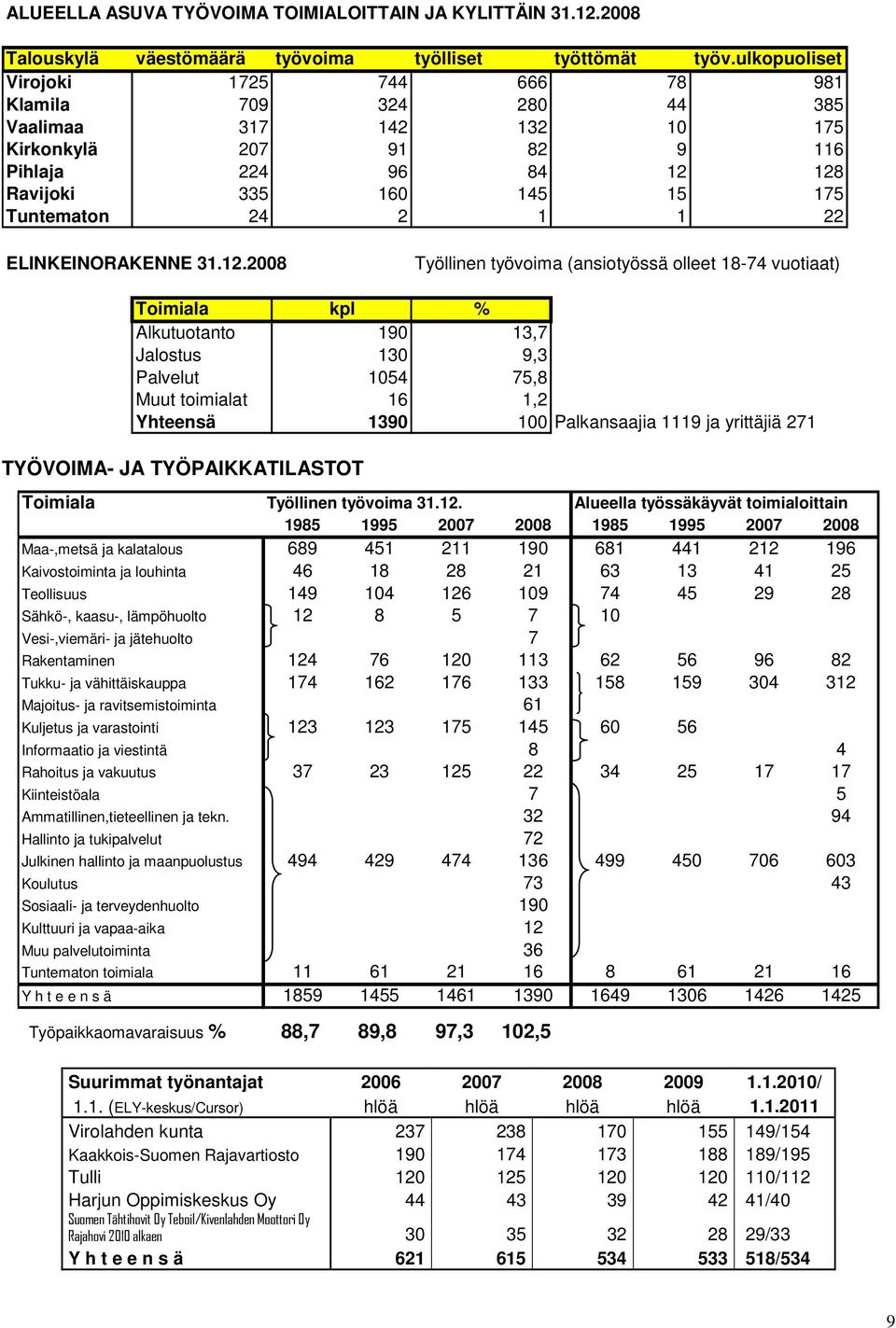 ELINKEINORAKENNE 31.12.