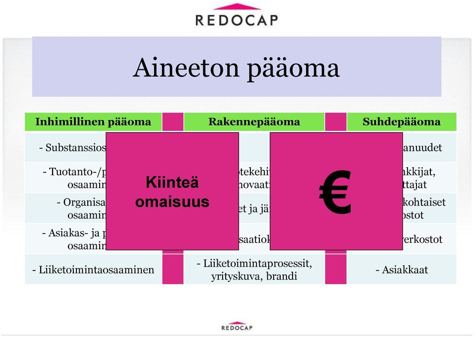 - Tuotekehitys ja Kiinteä innovaatiot omaisuus - Rakenteet ja järjestelmät - Alihankkijat, toimittajat -