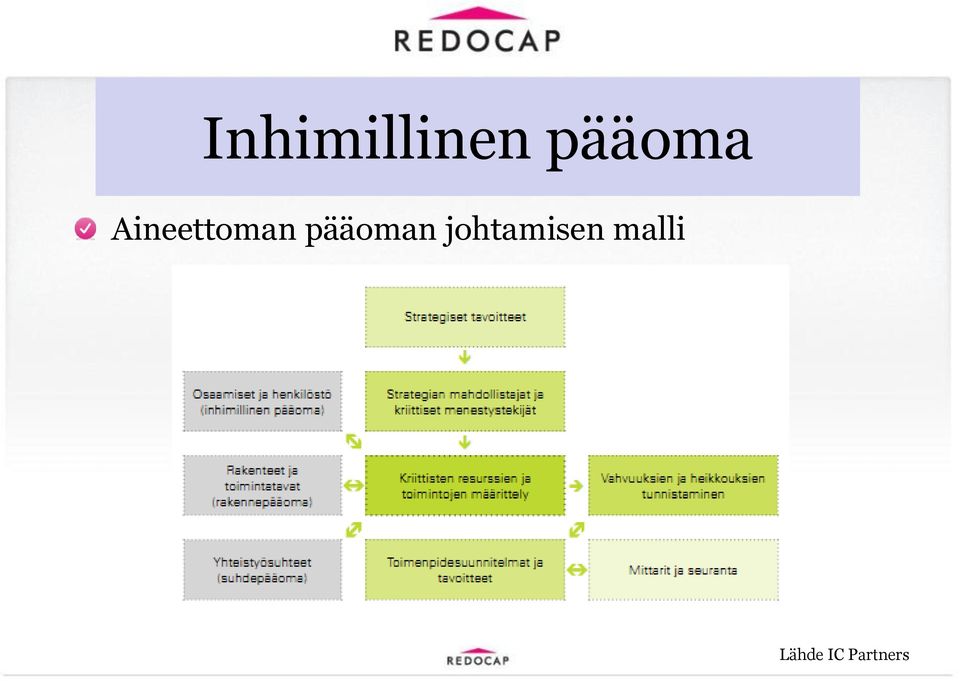 pääoman johtamisen