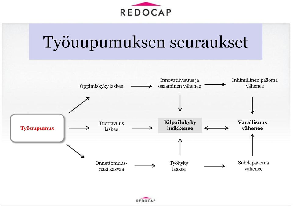 laskee Kilpailukyky heikkenee Varallisuus Onnettomuusriski