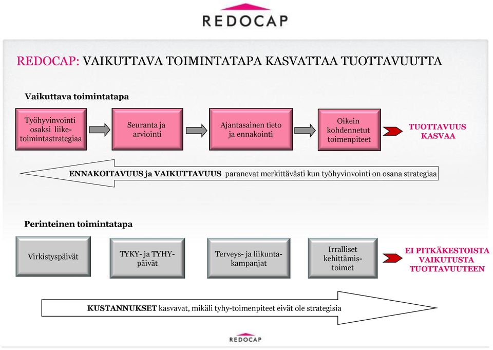 merkittävästi kun työhyvinvointi on osana strategiaa Perinteinen toimintatapa Virkistyspäivät TYKY- ja TYHYpäivät Terveys- ja