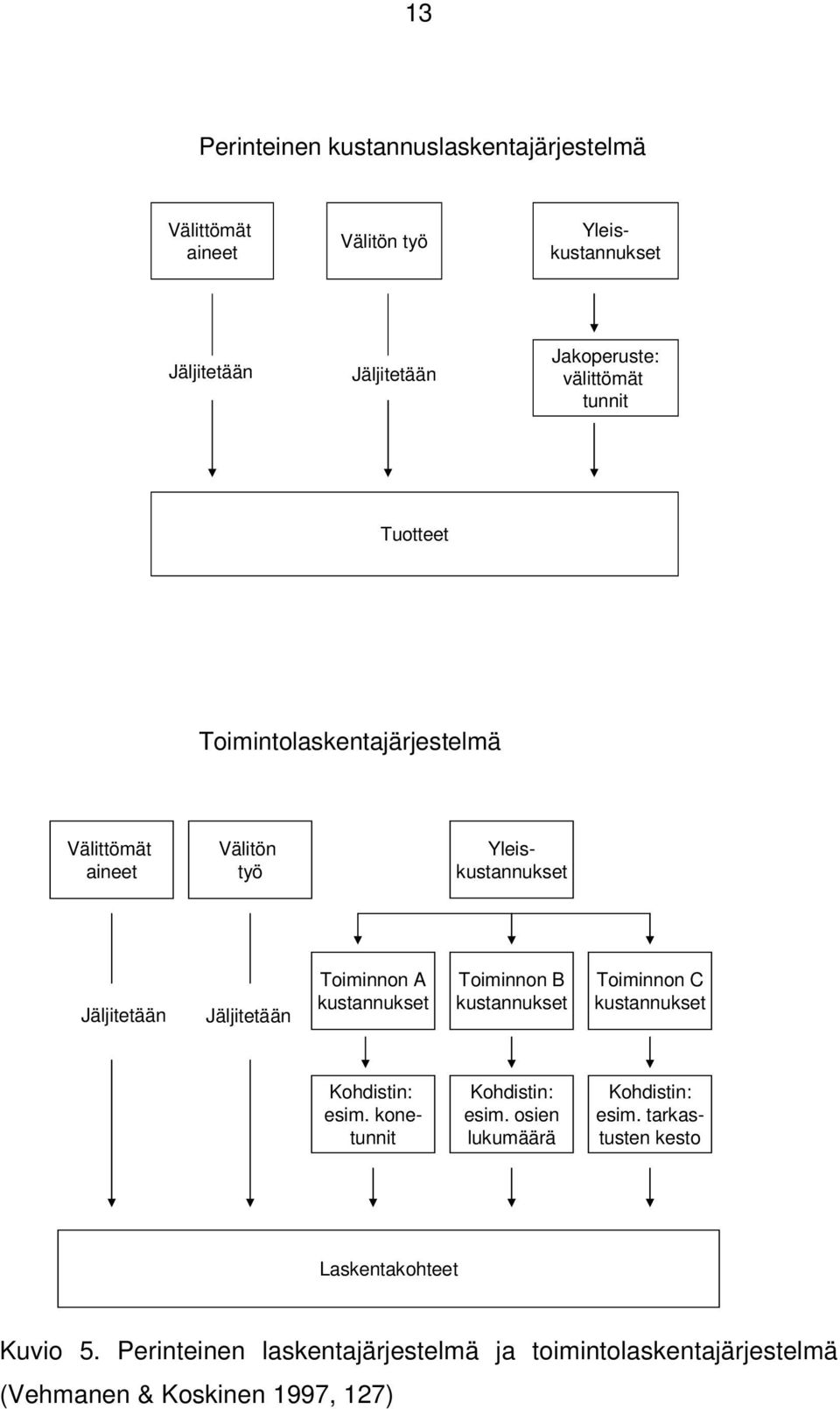 A kustannukset Toiminnon B kustannukset Toiminnon C kustannukset Kohdistin: esim. konetunnit Kohdistin: esim.