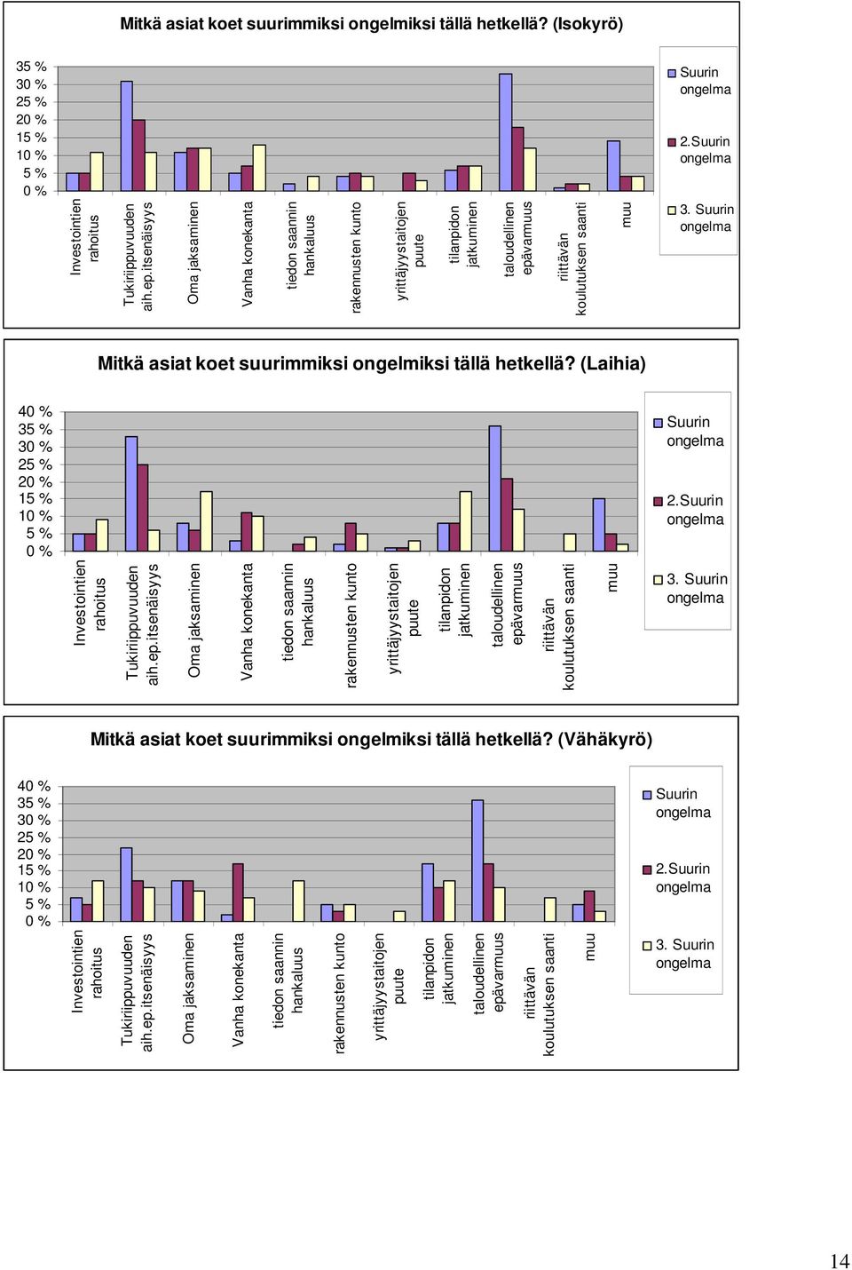 ongelma 2.Suurin ongelma 3. Suurin ongelma Mitkä asiat koet suurimmiksi ongelmiksi tällä hetkellä? (Laihia) 4 35 % 3 25 % 2 15 % 1 5 % Suurin ongelma 2.