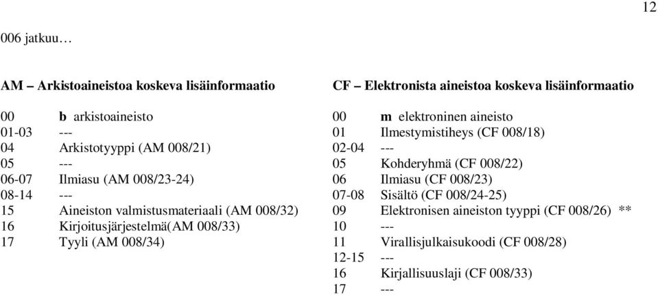 008/23-24) 06 Ilmiasu (CF 008/23) 08-14 --- 07-08 Sisältö (CF 008/24-25) 15 Aineiston valmistusmateriaali (AM 008/32) 09 Elektronisen aineiston tyyppi