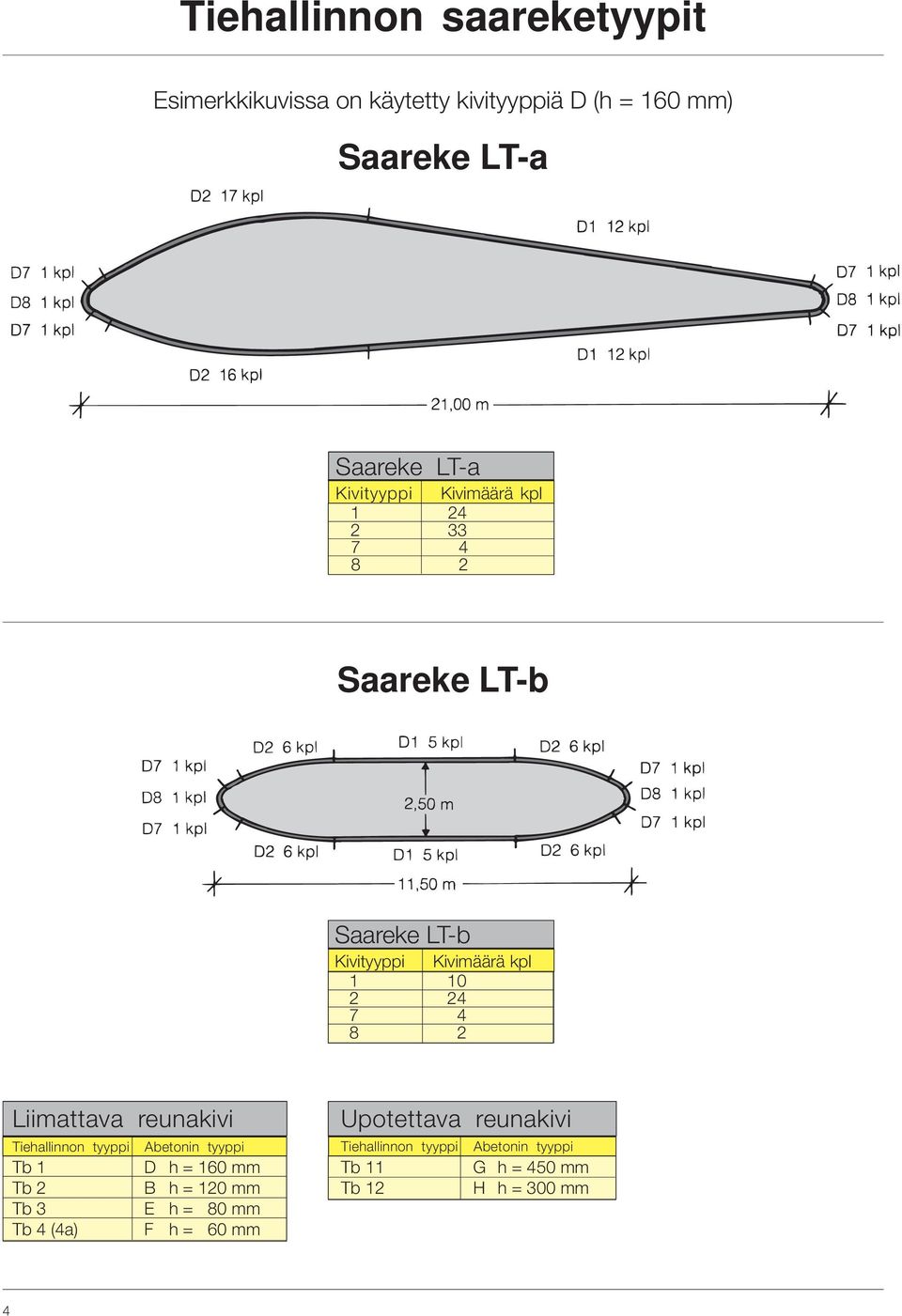 Liimattava reunakivi Tiehallinnon tyyppi Abetonin tyyppi Tb 1 D h = 160 mm Tb 2 B h = 120 mm Tb 3 E h = 80 mm Tb