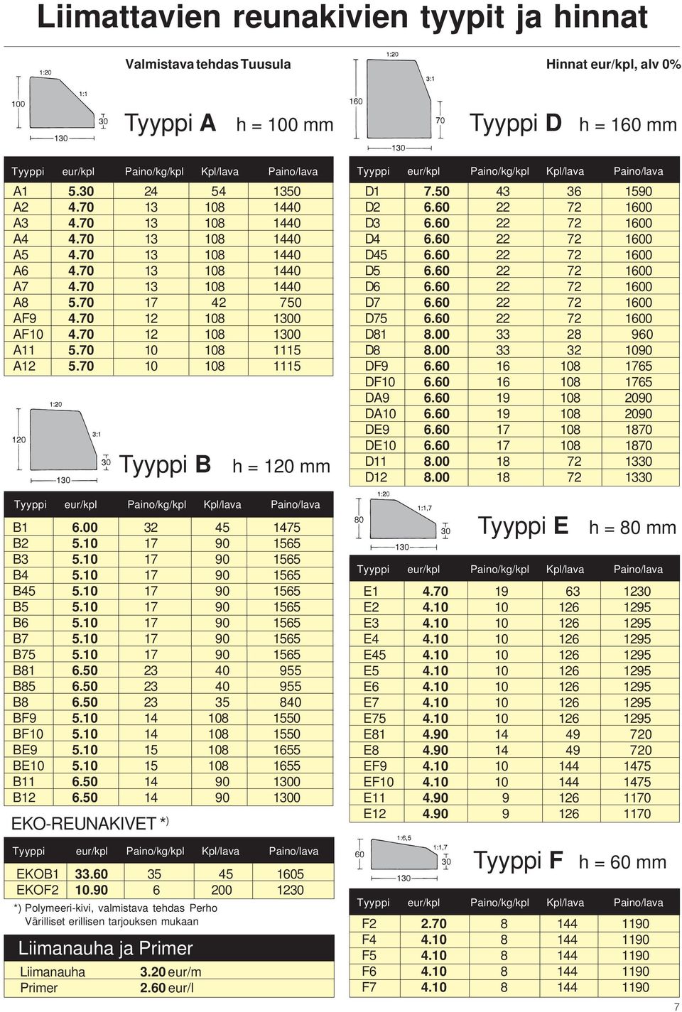 70 10 108 1115 Tyyppi B h = 120 mm D1 7.50 43 36 1590 D2 6.60 22 72 1600 D3 6.60 22 72 1600 D4 6.60 22 72 1600 D45 6.60 22 72 1600 D5 6.60 22 72 1600 D6 6.60 22 72 1600 D7 6.60 22 72 1600 D75 6.