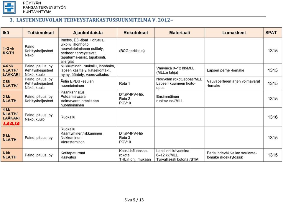 Kehitysheijasteet Näkö, kuulo Kehitysheijasteet, Näkö, kuulo Imetys, D3 -tipat + ohjaus, ulkoilu, ihonhoito, neuvolatoiminnan esittely, perheen terveystavat, tapaturma-asiat, tupakointi, allergiat