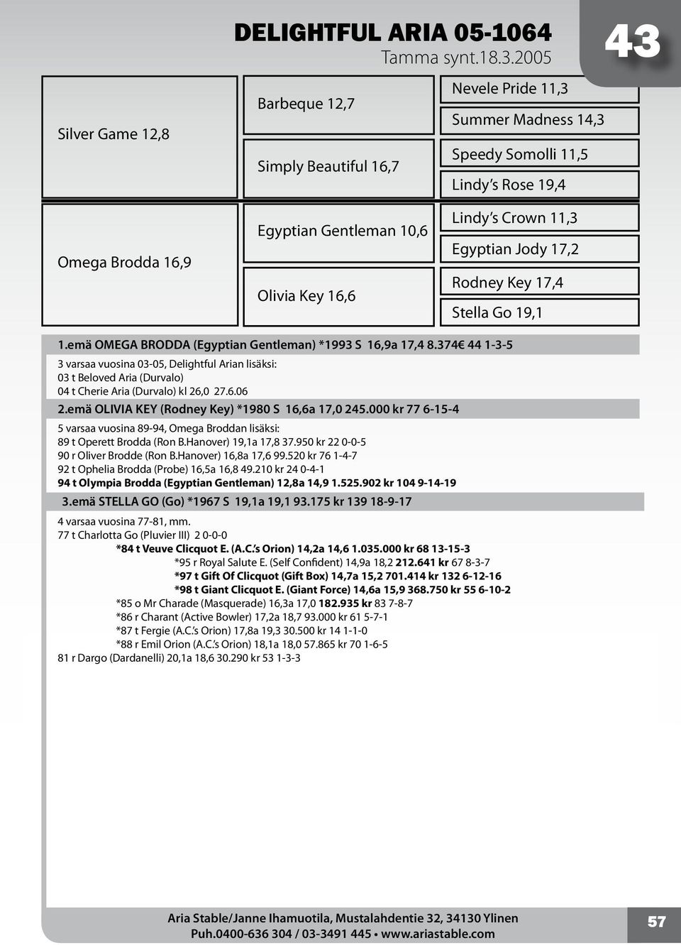 Lindy s Crown 11,3 Egyptian Jody 17,2 Rodney Key 17,4 Stella Go 19,1 1.emä OMEGA BRODDA (Egyptian Gentleman) *1993 S 16,9a 17,4 8.