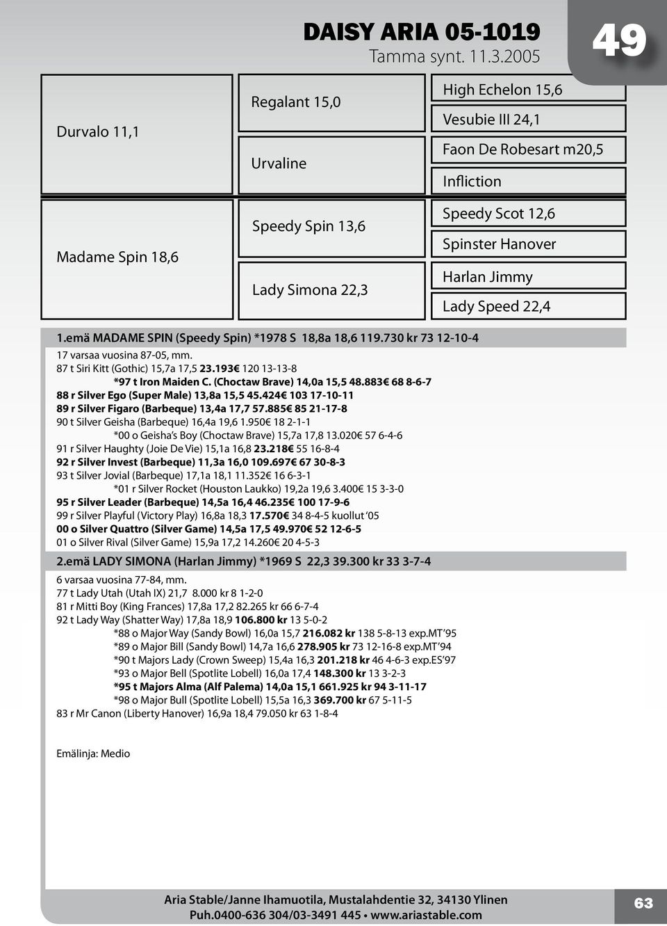 Harlan Jimmy Lady Speed 22,4 1.emä MADAME SPIN (Speedy Spin) *1978 S 18,8a 18,6 119.730 kr 73 12-10-4 17 varsaa vuosina 87-05, mm. 87 t Siri Kitt (Gothic) 15,7a 17,5 23.