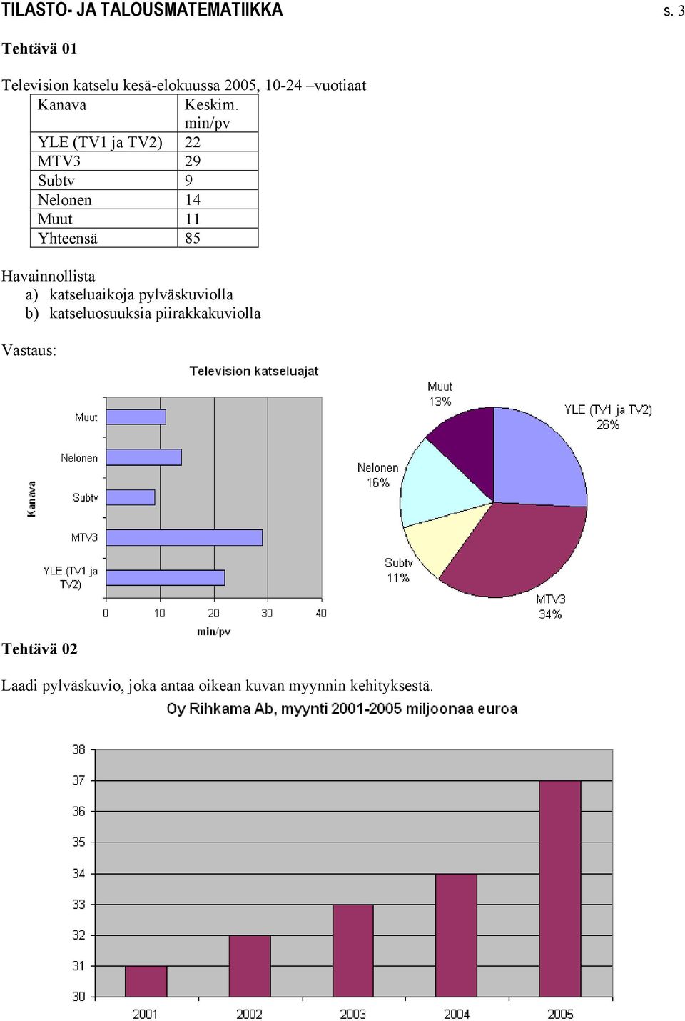 min/pv YLE (TV1 ja TV) MTV3 9 Subtv 9 Nelonen 14 Muut 11 Yhteensä 5 Havainnollista