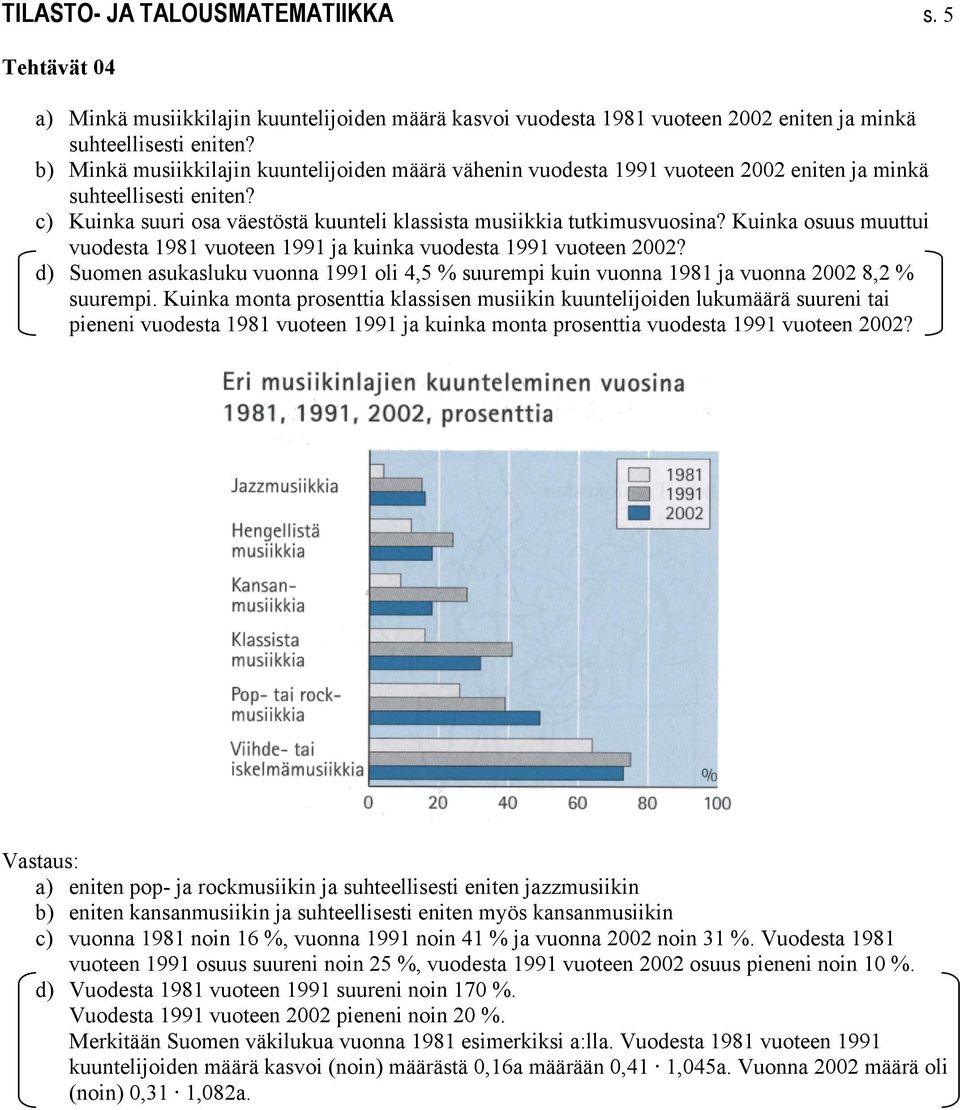 Kuinka osuus muuttui vuodesta 191 vuoteen 1991 ja kuinka vuodesta 1991 vuoteen 00? d) Suomen asukasluku vuonna 1991 oli 4,5 % suurempi kuin vuonna 191 ja vuonna 00, % suurempi.