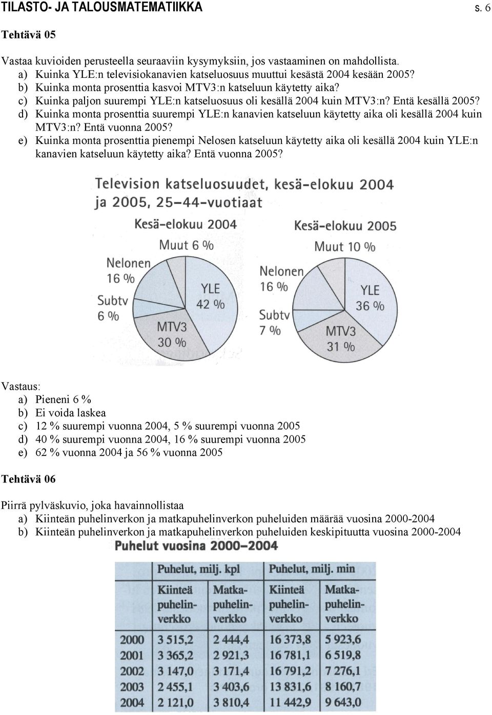 c) Kuinka paljon suurempi YLE:n katseluosuus oli kesällä 004 kuin MTV3:n? Entä kesällä 005? d) Kuinka monta prosenttia suurempi YLE:n kanavien katseluun käytetty aika oli kesällä 004 kuin MTV3:n?