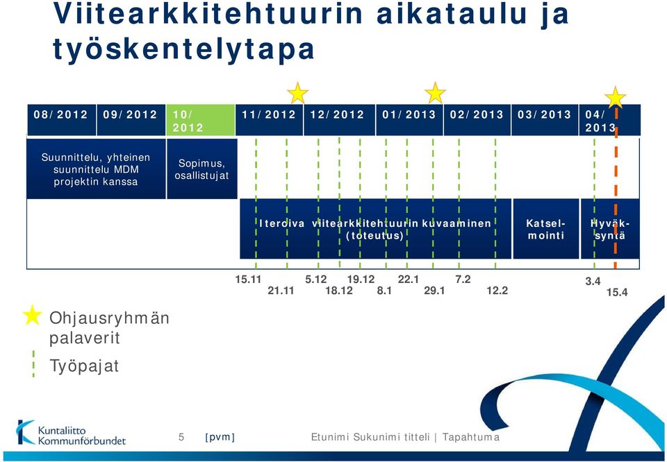 Sopimus, osallistujat Iteroiva viitearkkitehtuurin kuvaaminen (toteutus) Katselmointi
