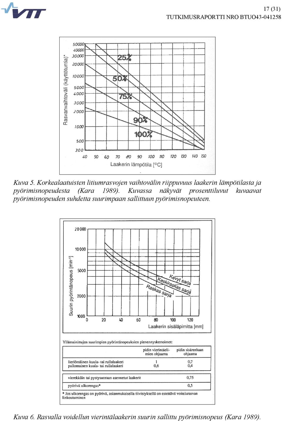 pyörimisnopeudesta (Kara 1989).