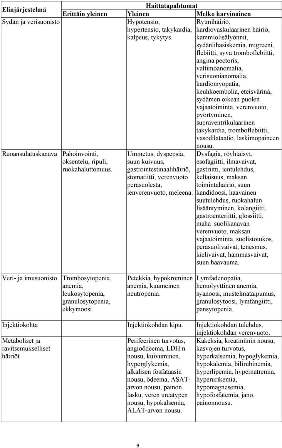 vajaatoiminta, verenvuoto, pyörtyminen, supraventrikulaarinen takykardia, tromboflebiitti, vasodilataatio, laskimopaineen Ruoansulatuskanava Pahoinvointi, oksentelu, ripuli, ruokahaluttomuus.