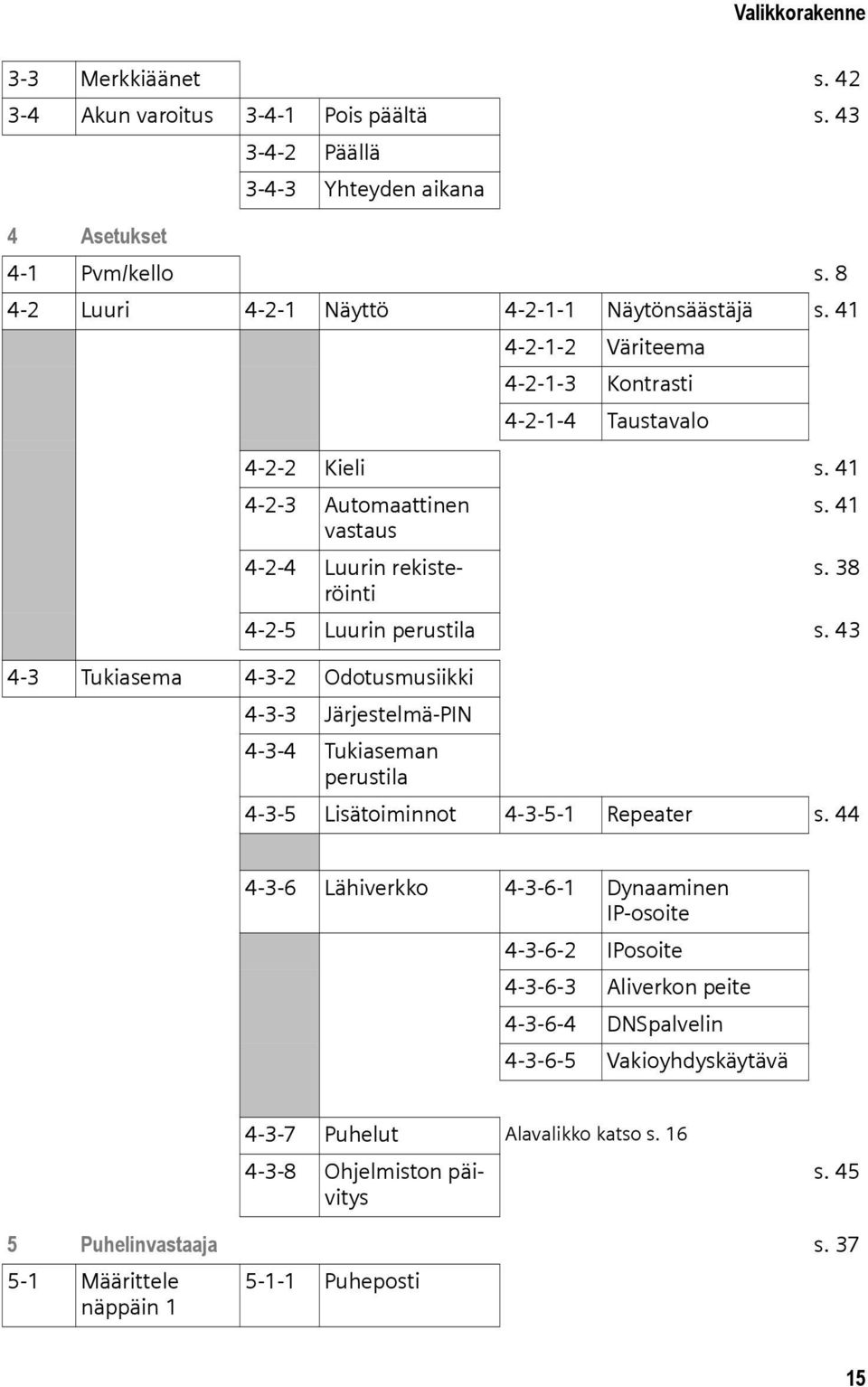 38 4-2-5 Luurin perustila s. 43 4-3 Tukiasema 4-3-2 Odotusmusiikki 4-3-3 Järjestelmä-PIN 4-3-4 Tukiaseman perustila 4-3-5 Lisätoiminnot 4-3-5-1 Repeater s.