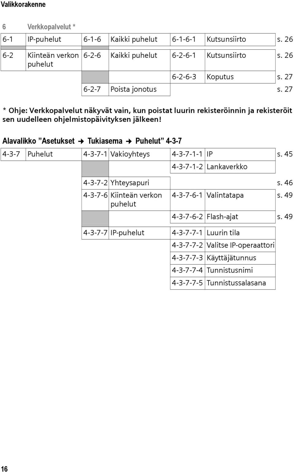 Alavalikko Asetukset Tukiasema Puhelut 4-3-7 4-3-7 Puhelut 4-3-7-1 Vakioyhteys 4-3-7-1-1 IP s. 45 4-3-7-1-2 Lankaverkko 4-3-7-2 Yhteysapuri s.