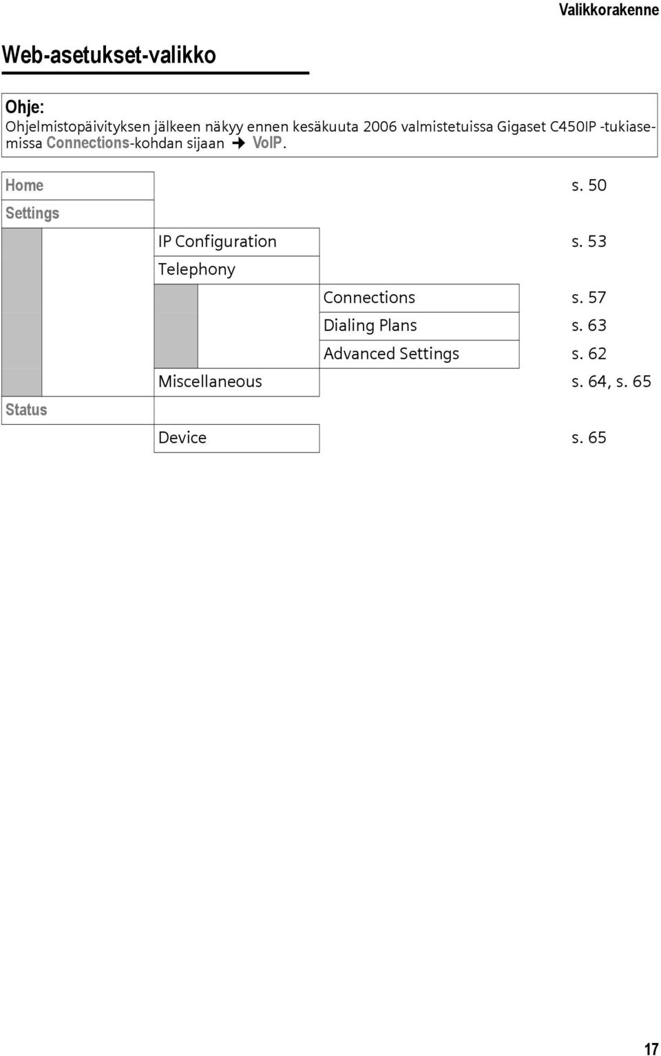 VoIP. Home s. 50 Settings Status IP Configuration s. 53 Telephony Connections s.