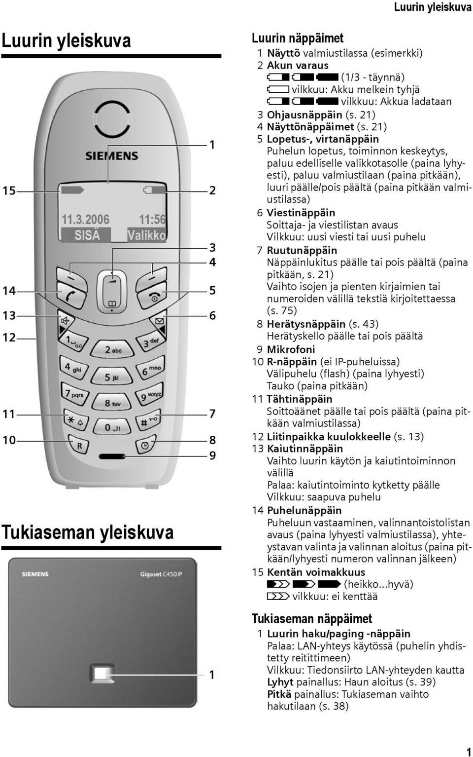 2006 11:56 SISÄ Valikko Tukiaseman yleiskuva 1 2 3 4 5 6 7 8 9 1 Luurin yleiskuva Luurin näppäimet 1 Näyttö valmiustilassa (esimerkki) 2 Akun varaus e V U (1/3 - täynnä) = vilkkuu: Akku melkein tyhjä