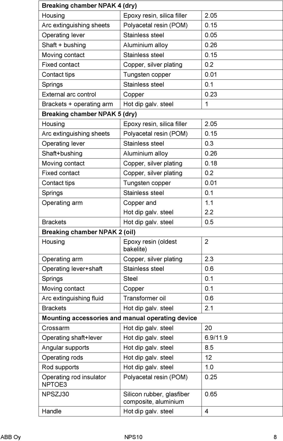 23 Brackets + operating arm Hot dip galv. steel 1 Breaking chamber NPAK 5 (dry) Housing Epoxy resin, silica filler 2.05 Arc extinguishing sheets Polyacetal resin (POM) 0.