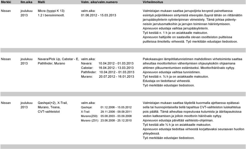 Tämä johtaa pidentyneisiin jarrutusmatkoihin ja jarrujen toiminnan häiriintymiseen. Ajoneuvon edustaja vaihtaa jarrupääsylinterin. Työ kestää n. 1 h ja on asiakkaalle maksuton.