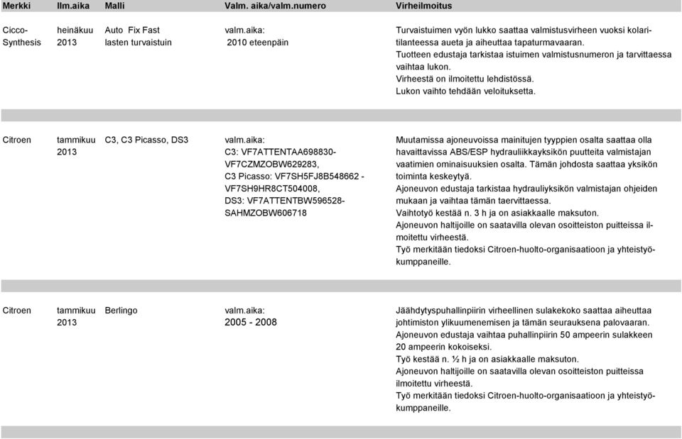 Tuotteen edustaja tarkistaa istuimen valmistusnumeron ja tarvittaessa vaihtaa lukon. Virheestä on ilmoitettu lehdistössä. Lukon vaihto tehdään veloituksetta. Citroen tammikuu C3, C3 Picasso, DS3 valm.