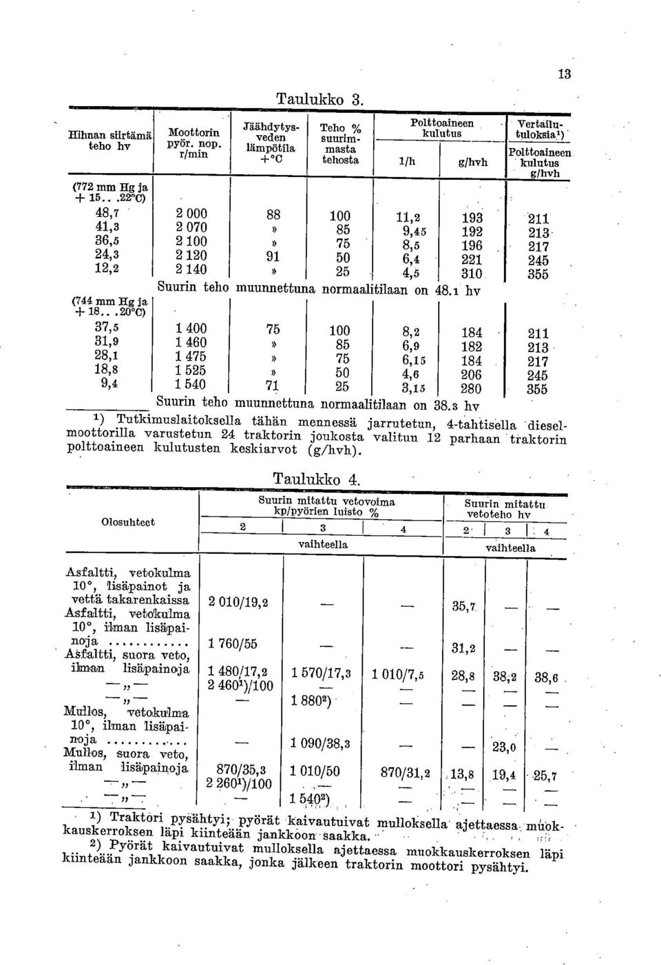 Teho % suurimmasta tehosta 100 85 75 50 25 Polttoaineen kulutus 1/h g/hvh 11,2 9,45 8,5 6,4 4,5 193 192 196 221 310 uunn teho muunnettuna normaalitilaan on 48.