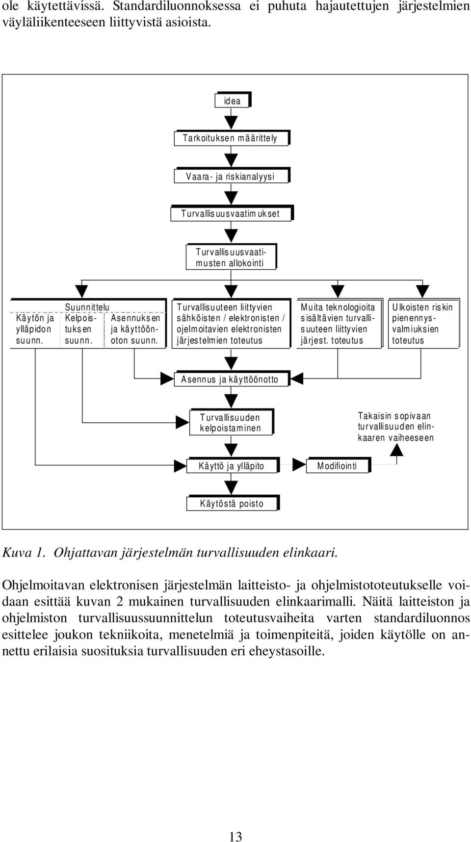 Suunnittelu Kelpoistuks en ja käyttöön- Asennuks en suunn. oton suunn.