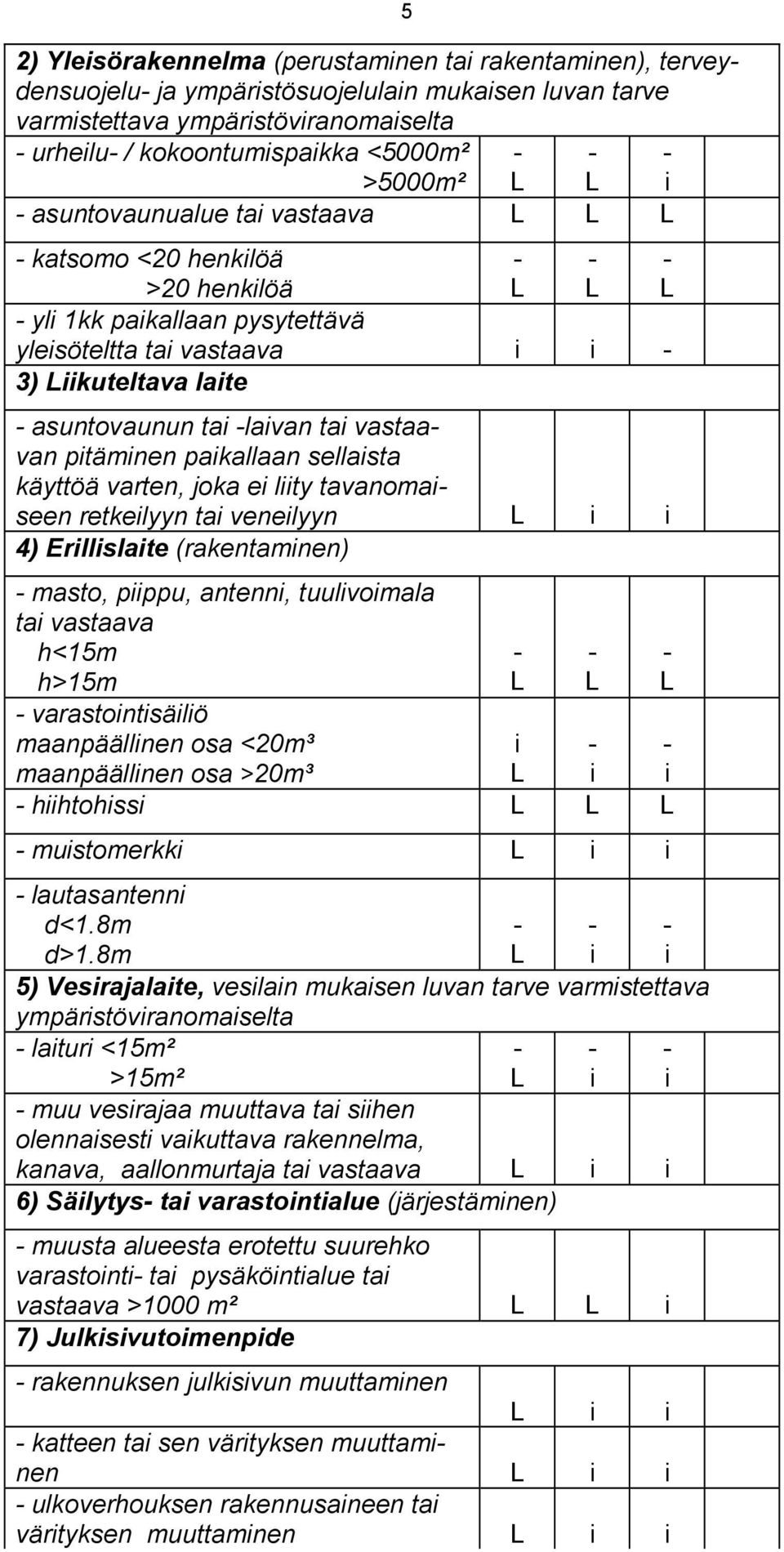 paikallaan sellaista käyttöä varten, joka ei liity tavanomaiseen retkeilyyn tai veneilyyn i i 4) Erillislaite (rakentaminen) masto, piippu, antenni, tuulivoimala tai vastaava h<15m h>15m